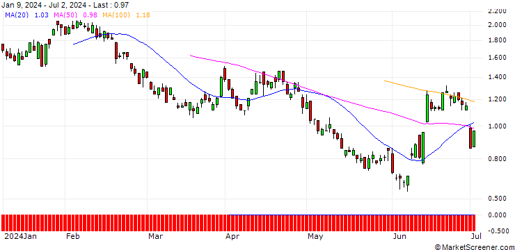 Chart SG/PUT/EUR/CAD/1.45/100/20.12.24