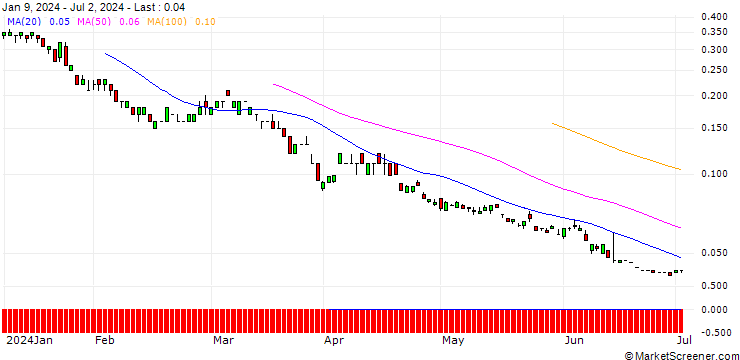 Chart SG/CALL/EUR/CAD/1.6/100/20.09.24