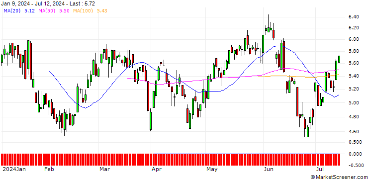 Chart SG/CALL/EUR/CAD/1.4/100/20.09.24
