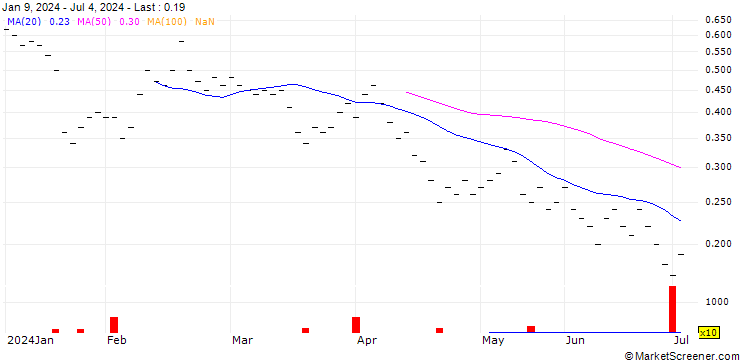 Chart JB/CALL/SWATCH GROUP/210/0.02/21.03.25