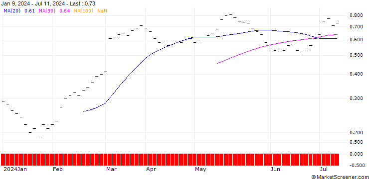 Chart UBS/CALL/BACHEM HOLDING/60.004/0.025/21.03.25