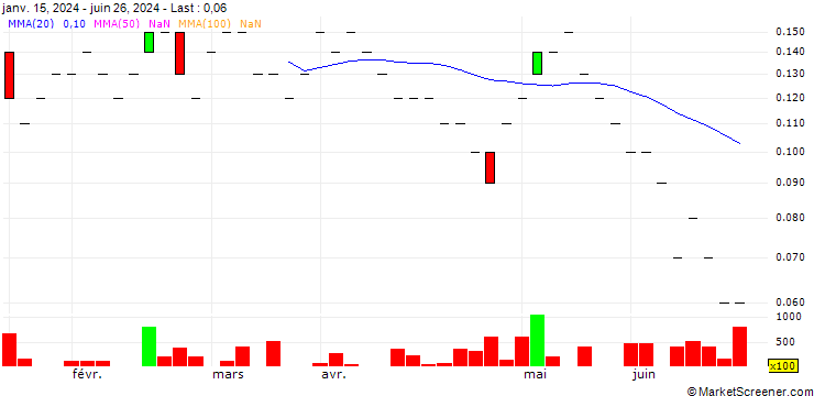 Chart UBS/CALL/STADLER RAIL/30.0015/0.0666/20.06.25