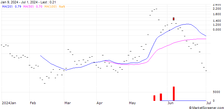 Chart UBS/CALL/MODERNA/160.001/0.1/20.09.24