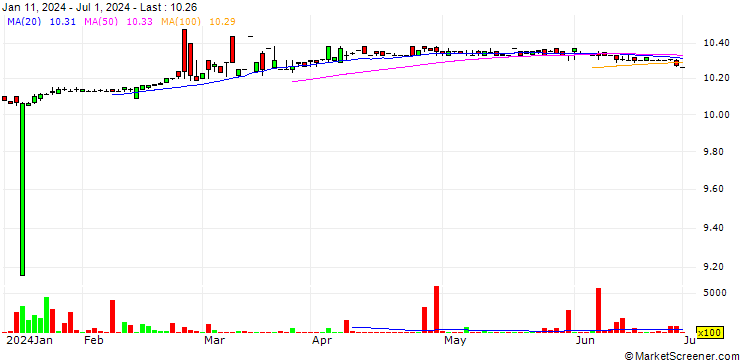 Chart Colombier Acquisition Corp. II