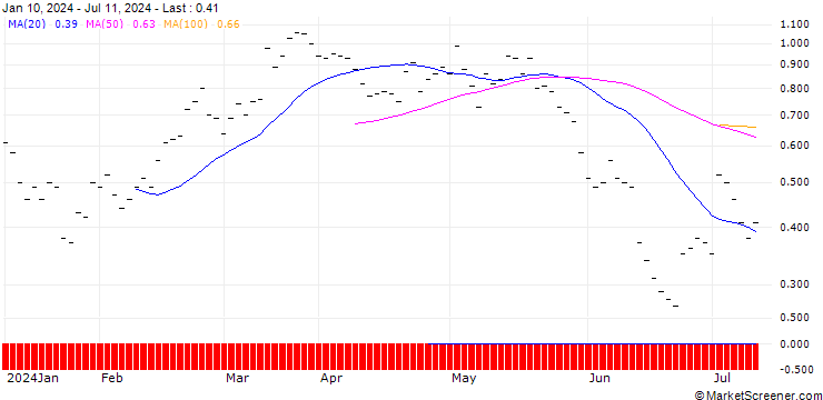 Chart UBS/CALL/INTERROLL HLDG/2600.005/0.002/20.09.24