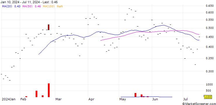 Chart BANK VONTOBEL/CALL/DUFRY/36/0.1/20.06.25