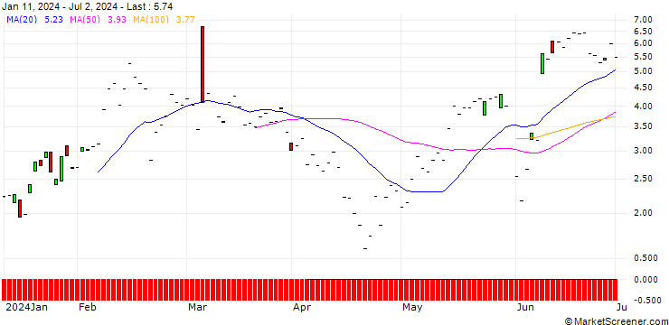 Chart JP MORGAN/CALL/CROWDSTRIKE HOLDINGS A/340/0.1/20.09.24