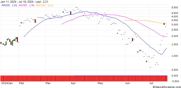 Chart JP MORGAN/CALL/PARKER-HANNIFIN/550/0.1/16.08.24
