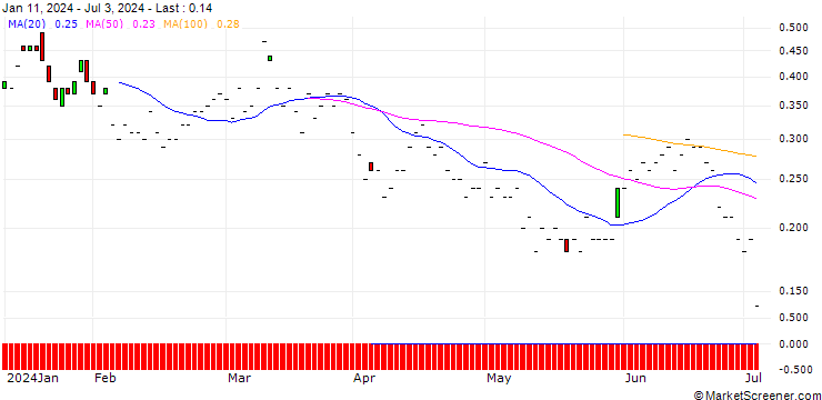 Chart JP MORGAN/PUT/JOYY ADR A/30/0.1/16.08.24