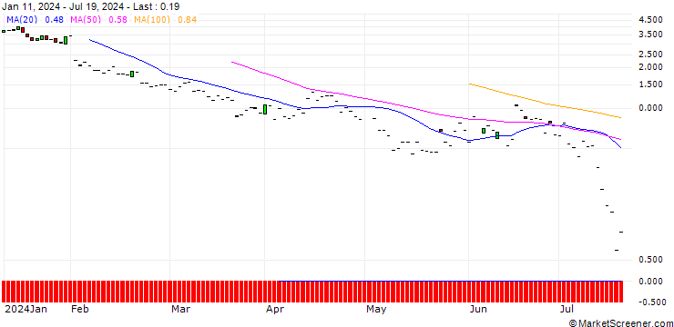 Chart JP MORGAN/PUT/PARKER-HANNIFIN/460/0.1/16.08.24