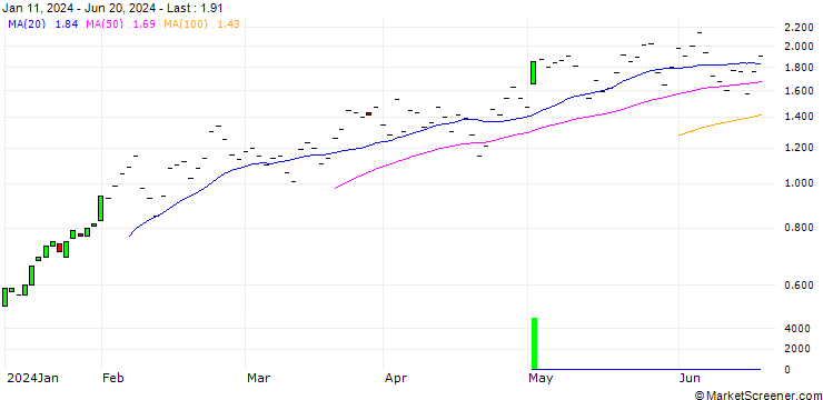Chart JP MORGAN/CALL/TRANSDIGM GROUP/1160/0.01/16.08.24
