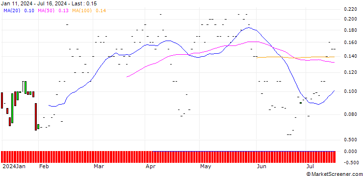 Chart JP MORGAN/CALL/ZEBRA TECHNOLOGIES CO./330/0.01/16.08.24