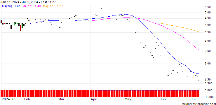Chart JP MORGAN/PUT/VERTEX PHARMACEUTICALS/425/0.1/17.01.25