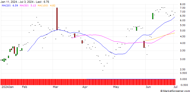 Chart JP MORGAN/CALL/CROWDSTRIKE HOLDINGS A/350/0.1/17.01.25