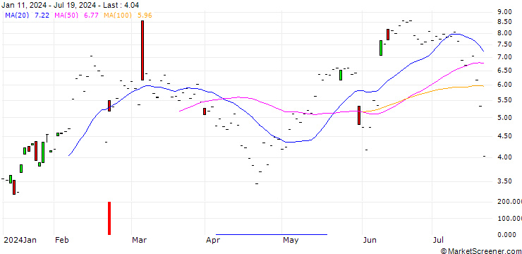 Chart JP MORGAN/CALL/CROWDSTRIKE HOLDINGS A/370/0.1/20.06.25