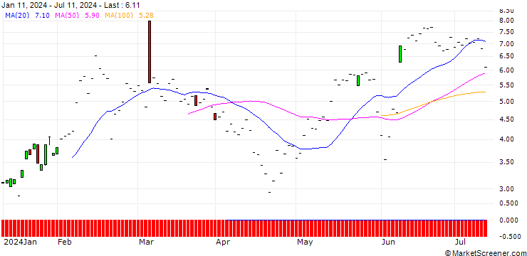 Chart JP MORGAN/CALL/CROWDSTRIKE HOLDINGS A/370/0.1/17.04.25