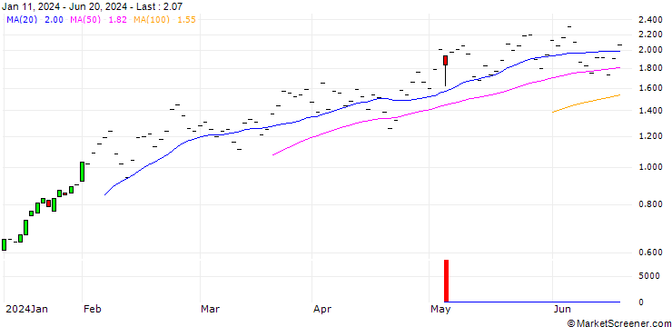 Chart JP MORGAN/CALL/TRANSDIGM GROUP/1140/0.01/16.08.24