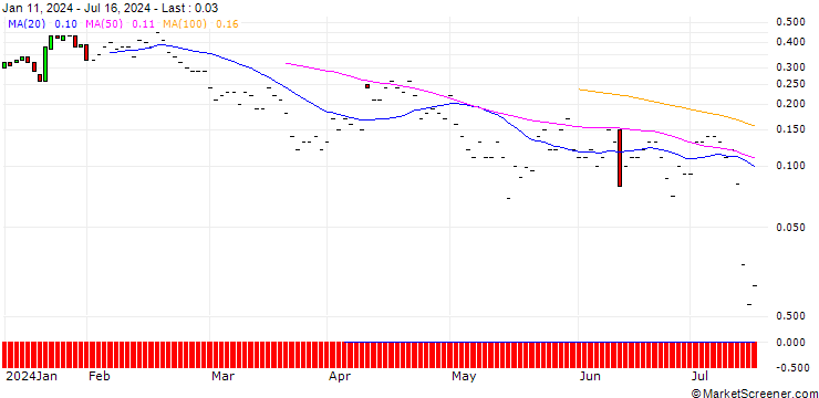 Chart JP MORGAN/PUT/D.R. HORTON/120/0.1/16.08.24