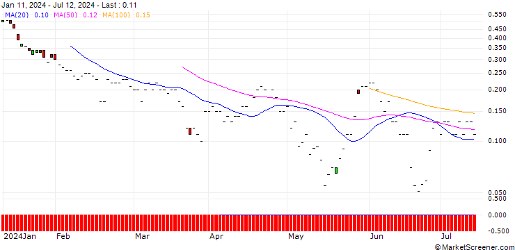 Chart JP MORGAN/PUT/DRAFTKINGS A/33/0.1/16.08.24