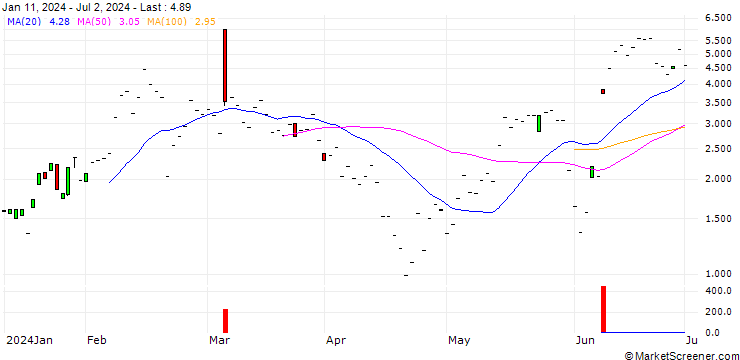 Chart JP MORGAN/CALL/CROWDSTRIKE HOLDINGS A/335/0.1/19.07.24