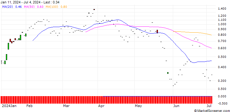 Chart JP MORGAN/CALL/DRAFTKINGS A/37/0.1/16.08.24