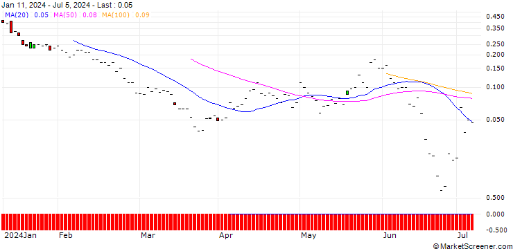 Chart JP MORGAN/PUT/O`REILLY AUTO/900/0.01/16.08.24