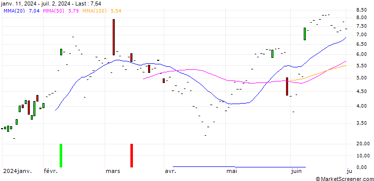 Chart JP MORGAN/CALL/CROWDSTRIKE HOLDINGS A/360/0.1/17.04.25