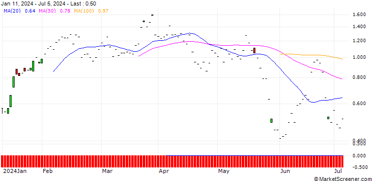 Chart JP MORGAN/CALL/DRAFTKINGS A/34/0.1/16.08.24