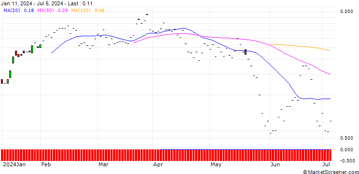 Chart JP MORGAN/CALL/DRAFTKINGS A/44/0.1/16.08.24