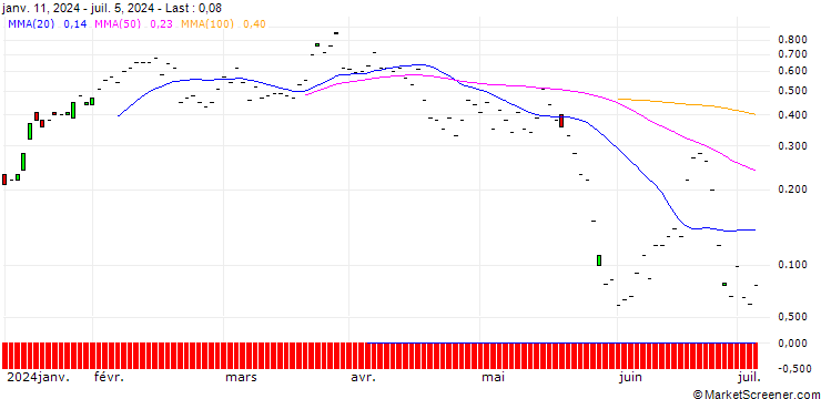 Chart JP MORGAN/CALL/DRAFTKINGS A/46/0.1/16.08.24