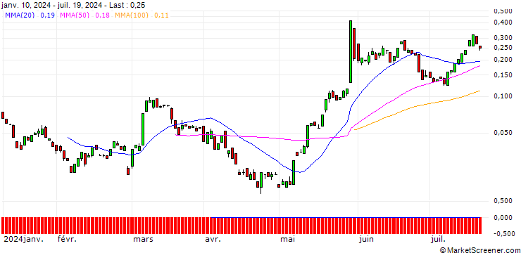 Chart BANK VONTOBEL/CALL/HP INC./36/0.1/20.09.24