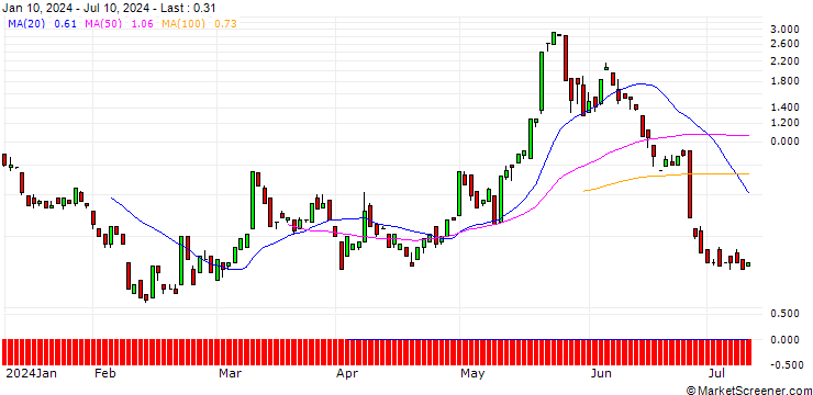 Chart BANK VONTOBEL/CALL/MODERNA/150/0.1/20.09.24