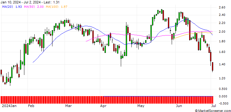 Chart SG/CALL/DANAHER/315/0.1/19.12.25