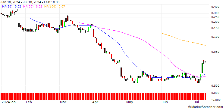 Chart SG/CALL/INTEL/62/0.1/17.01.25