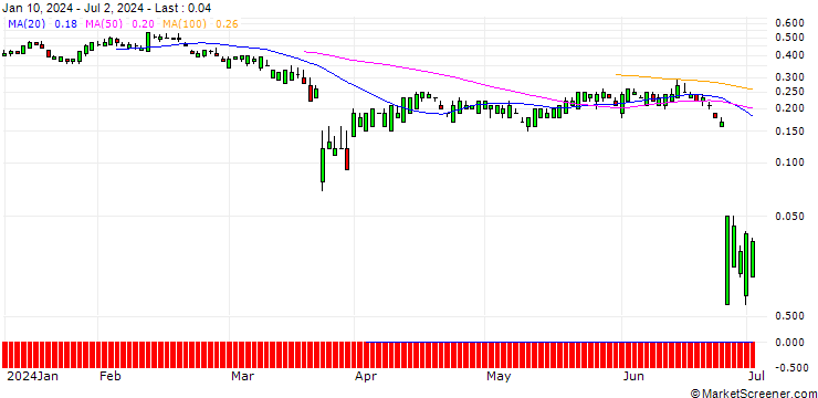 Chart SG/PUT/FEDEX CORP/180/0.1/20.12.24