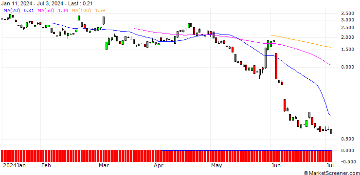 Chart BANK VONTOBEL/PUT/CROWDSTRIKE HOLDINGS A/280/0.1/20.09.24