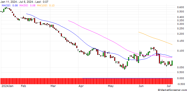 Chart BANK VONTOBEL/PUT/EXXON MOBIL/90/0.1/20.12.24