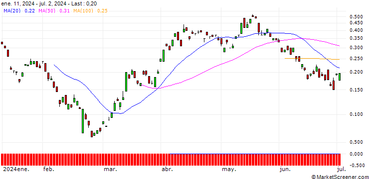 Chart BANK VONTOBEL/CALL/GLENCORE/520/1/20.12.24