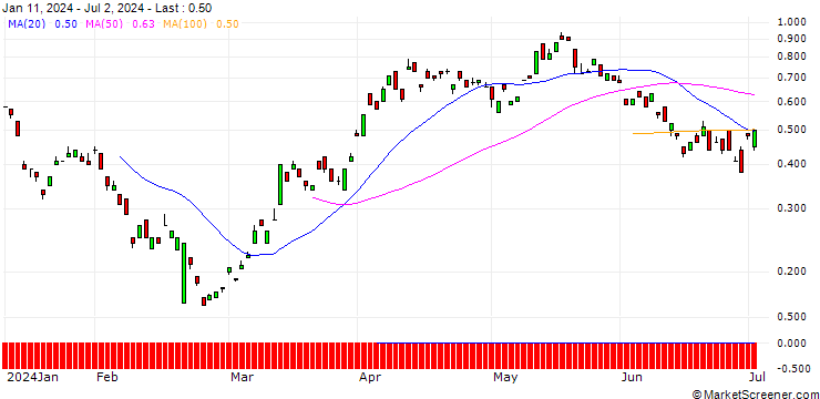Chart BANK VONTOBEL/CALL/GLENCORE/460/1/20.12.24