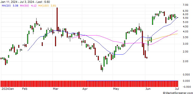 Chart BANK VONTOBEL/CALL/CROWDSTRIKE HOLDINGS A/340/0.1/20.09.24