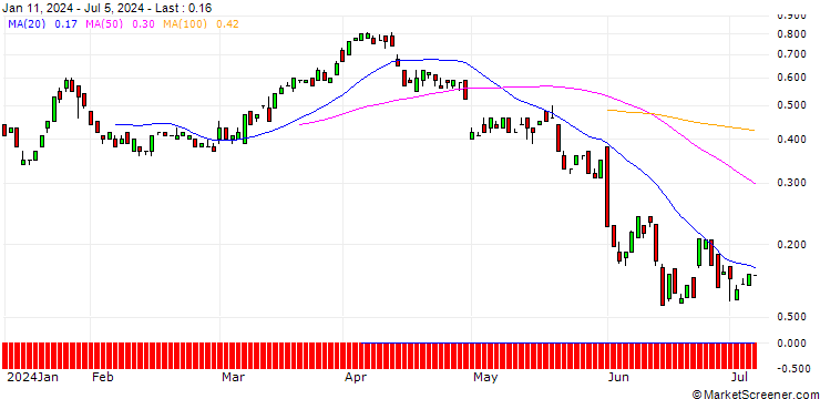 Chart BANK VONTOBEL/CALL/HALLIBURTON/34/0.1/20.09.24