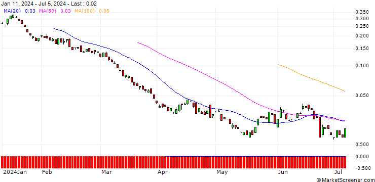Chart BANK VONTOBEL/PUT/EXXON MOBIL/80/0.1/20.12.24