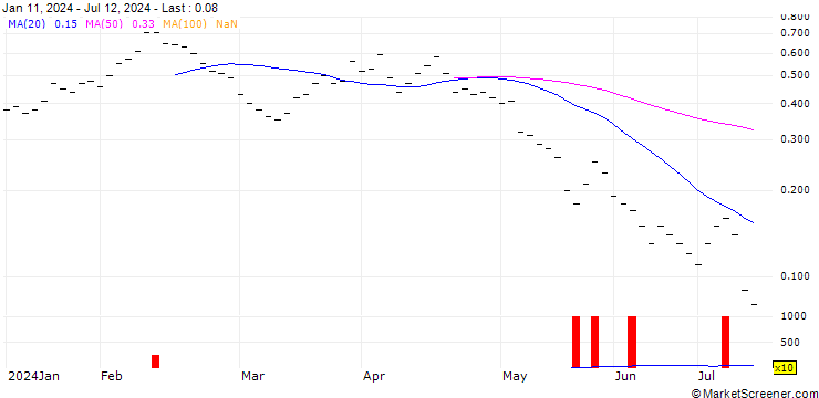 Chart UBS/CALL/DOCMORRIS/80.005/0.02/21.03.25