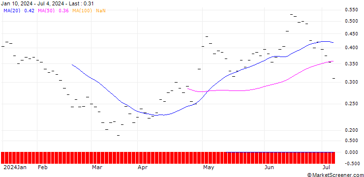 Chart BANK VONTOBEL/PUT/STRAUMANN HOLDING/110/0.05/20.12.24