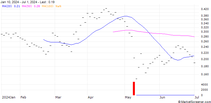 Chart BANK VONTOBEL/PUT/SONOVA HLDG N/280/0.01/20.12.24