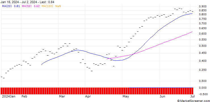 Chart BANK VONTOBEL/CALL/BALOISE N/130/0.025/20.06.25