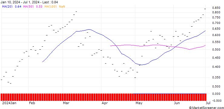 Chart BANK VONTOBEL/CALL/SWISS LIFE HLDG/680/0.02/20.06.25