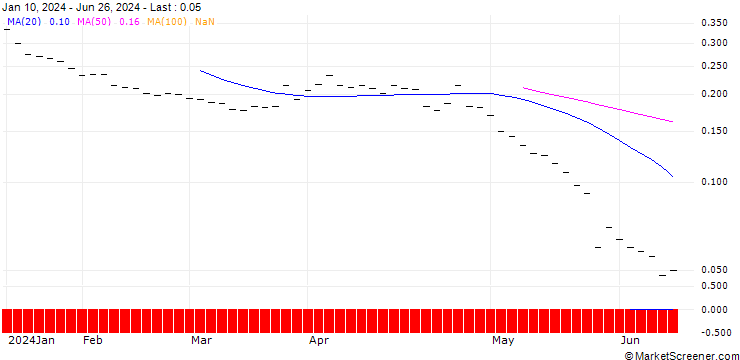 Chart BANK VONTOBEL/PUT/BALOISE N/120/0.05/20.12.24