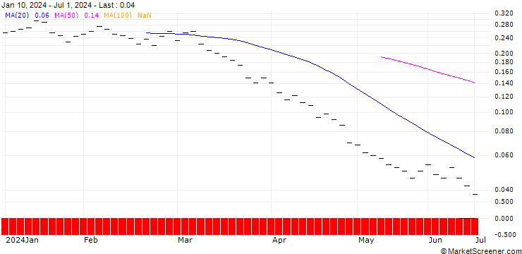 Chart BANK VONTOBEL/PUT/CLARIANT N/11/0.25/20.12.24