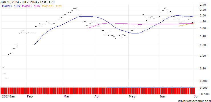 Chart BANK VONTOBEL/CALL/COMPAGNIE FINANCIERE RICHEMONT/110/0.05/20.06.25